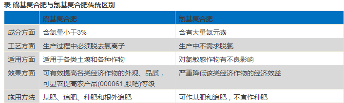 硫基、氯基複合肥的&ldquo;天壤之別&rdquo;
