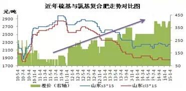 近年硫基、氯基複合肥價格走勢對比
